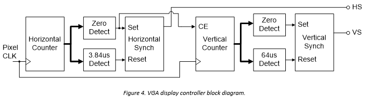 图4。VGA显示控制器框图。